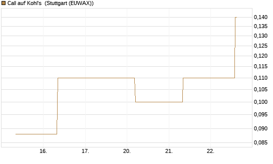 Call auf Kohl's [J.P. Morgan Structured Products B.V.] Chart