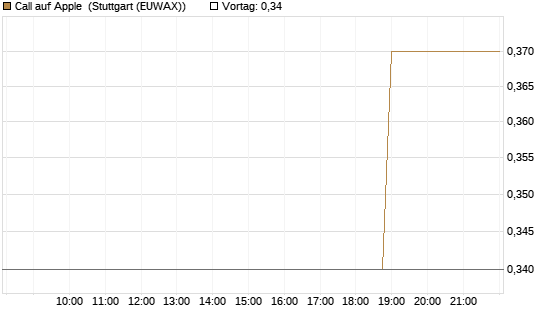 Call auf Apple [J.P. Morgan Structured Products B.V.] Chart