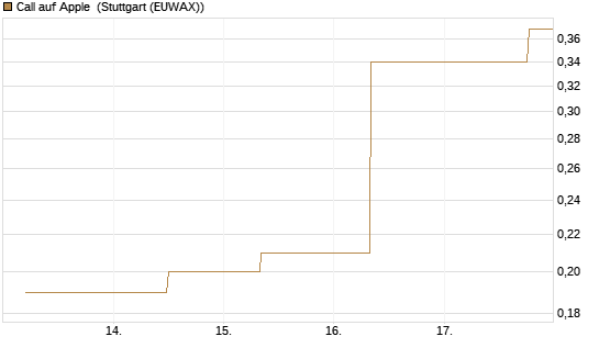 Call auf Apple [J.P. Morgan Structured Products B.V.] Chart