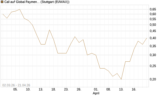 Call auf Global Payments [J.P. Morgan Structured Products B.V.] Chart