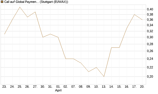 Call auf Global Payments [J.P. Morgan Structured Products B.V.] Chart