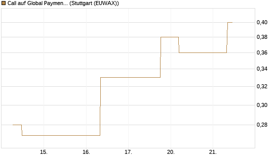 Call auf Global Payments [J.P. Morgan Structured Products B.V.] Chart