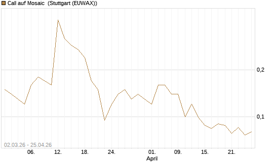 Call auf Mosaic [J.P. Morgan Structured Products B.V.] Chart