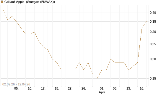Call auf Apple [J.P. Morgan Structured Products B.V.] Chart