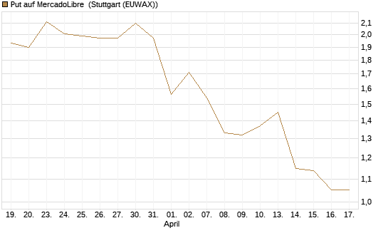 Put auf MercadoLibre [J.P. Morgan Structured Products B.V.] Chart