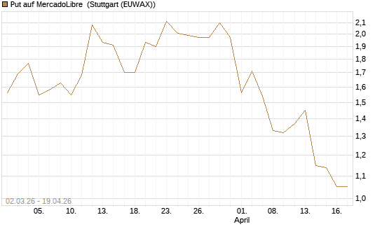 Put auf MercadoLibre [J.P. Morgan Structured Products B.V.] Chart