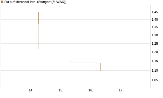 Put auf MercadoLibre [J.P. Morgan Structured Products B.V.] Chart