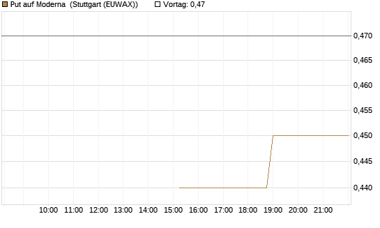 Put auf Moderna [J.P. Morgan Structured Products B.V.] Chart