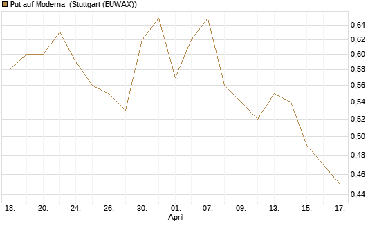 Put auf Moderna [J.P. Morgan Structured Products B.V.] Chart