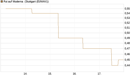 Put auf Moderna [J.P. Morgan Structured Products B.V.] Chart