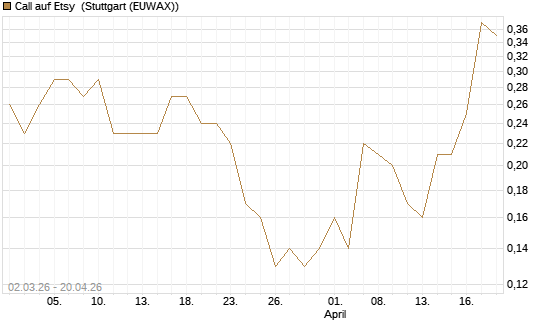 Call auf Etsy [J.P. Morgan Structured Products B.V.] Chart