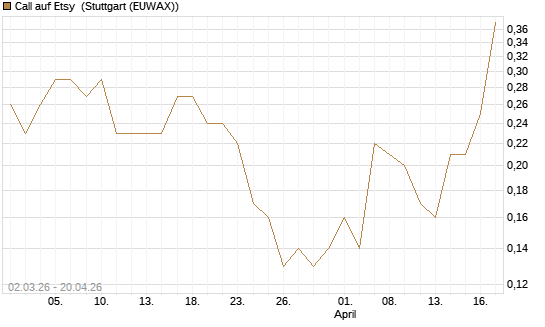 Call auf Etsy [J.P. Morgan Structured Products B.V.] Chart