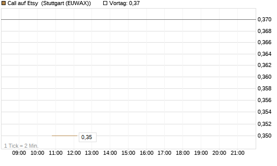 Call auf Etsy [J.P. Morgan Structured Products B.V.] Chart