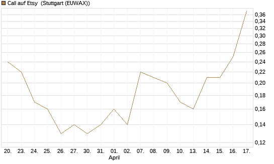 Call auf Etsy [J.P. Morgan Structured Products B.V.] Chart