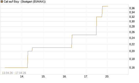Call auf Etsy [J.P. Morgan Structured Products B.V.] Chart