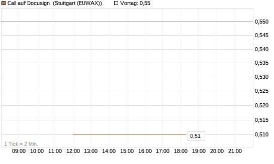 Call auf Docusign [J.P. Morgan Structured Products B.V.] Chart