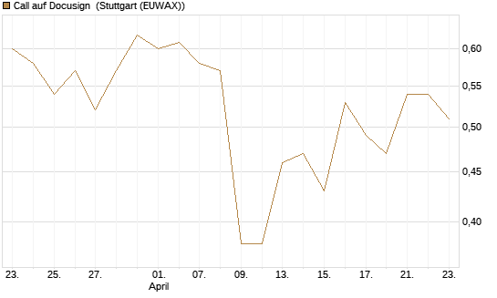 Call auf Docusign [J.P. Morgan Structured Products B.V.] Chart