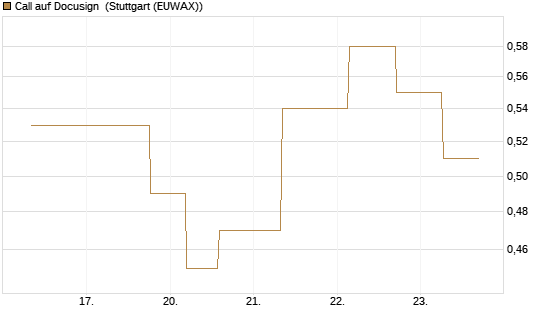 Call auf Docusign [J.P. Morgan Structured Products B.V.] Chart