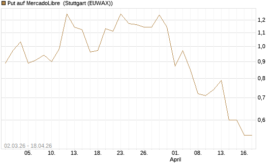 Put auf MercadoLibre [J.P. Morgan Structured Products B.V.] Chart