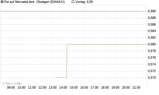 Put auf MercadoLibre [J.P. Morgan Structured Products B.V.] Chart