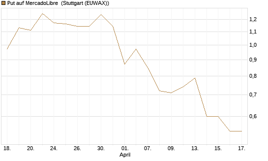 Put auf MercadoLibre [J.P. Morgan Structured Products B.V.] Chart
