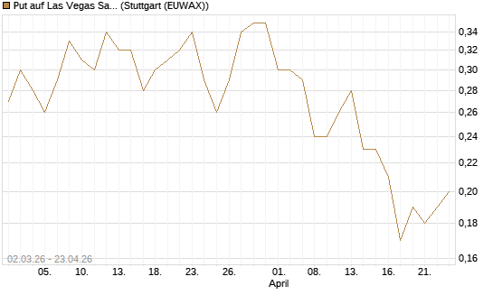 Put auf Las Vegas Sands [J.P. Morgan Structured Products B.V.] Chart