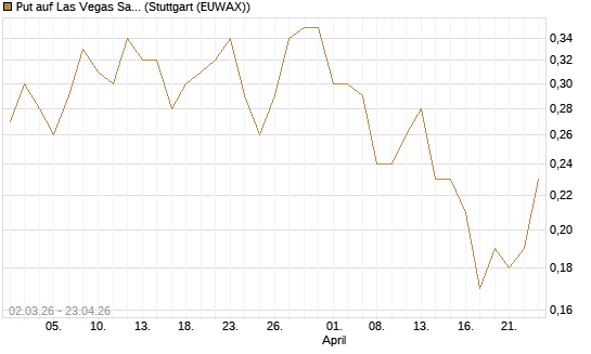Put auf Las Vegas Sands [J.P. Morgan Structured Products B.V.] Chart