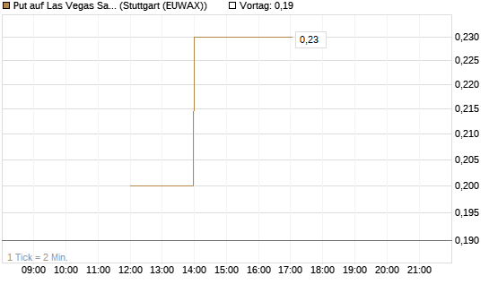Put auf Las Vegas Sands [J.P. Morgan Structured Products B.V.] Chart