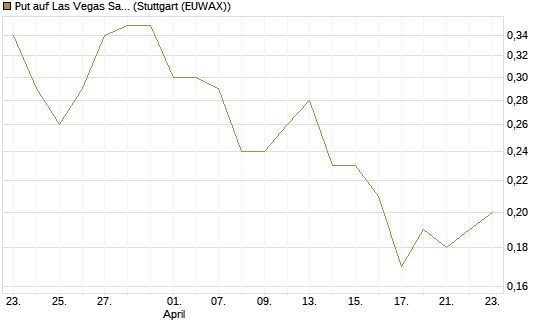 Put auf Las Vegas Sands [J.P. Morgan Structured Products B.V.] Chart