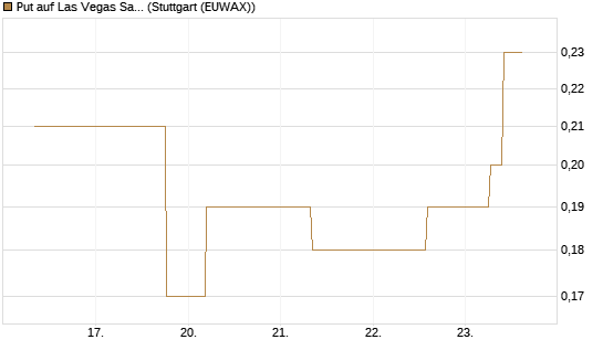 Put auf Las Vegas Sands [J.P. Morgan Structured Products B.V.] Chart