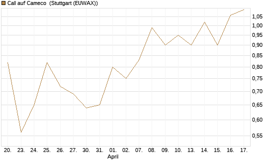 Call auf Cameco [J.P. Morgan Structured Products B.V.] Chart