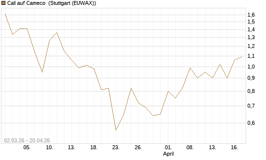 Call auf Cameco [J.P. Morgan Structured Products B.V.] Chart