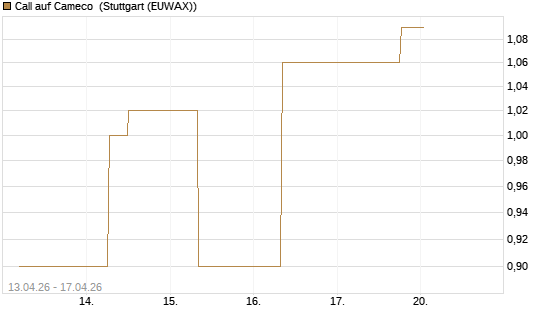 Call auf Cameco [J.P. Morgan Structured Products B.V.] Chart