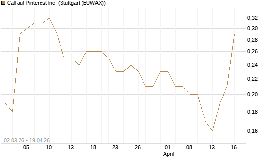 Call auf Pinterest Inc [J.P. Morgan Structured Products B.V.] Chart