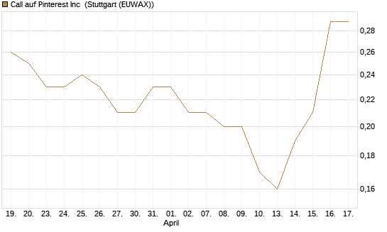 Call auf Pinterest Inc [J.P. Morgan Structured Products B.V.] Chart
