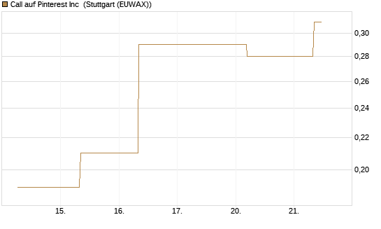 Call auf Pinterest Inc [J.P. Morgan Structured Products B.V.] Chart