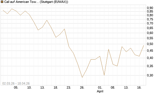 Call auf American Tower [J.P. Morgan Structured Products B.V.] Chart