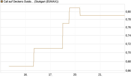 Call auf Deckers Outdoor [J.P. Morgan Structured Products B.V.] Chart