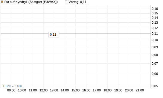 Put auf Kyndryl [J.P. Morgan Structured Products B.V.] Chart