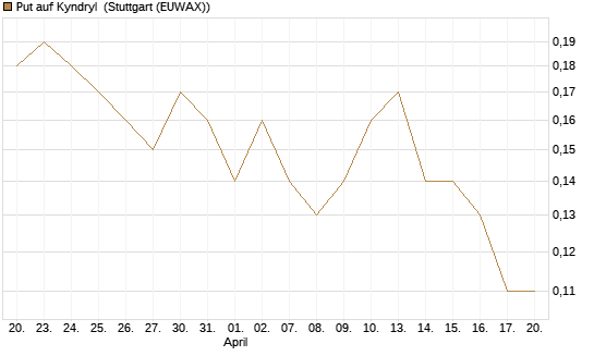 Put auf Kyndryl [J.P. Morgan Structured Products B.V.] Chart