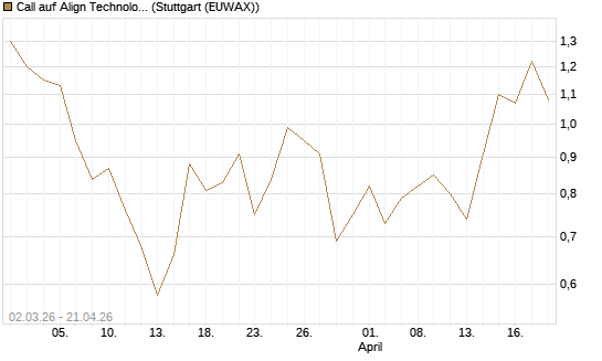 Call auf Align Technology [J.P. Morgan Structured Products B.V.] Chart