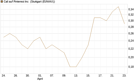 Call auf Pinterest Inc [J.P. Morgan Structured Products B.V.] Chart