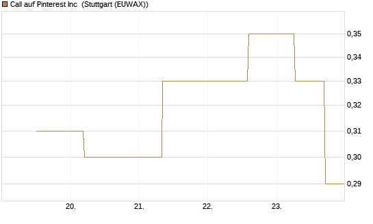 Call auf Pinterest Inc [J.P. Morgan Structured Products B.V.] Chart