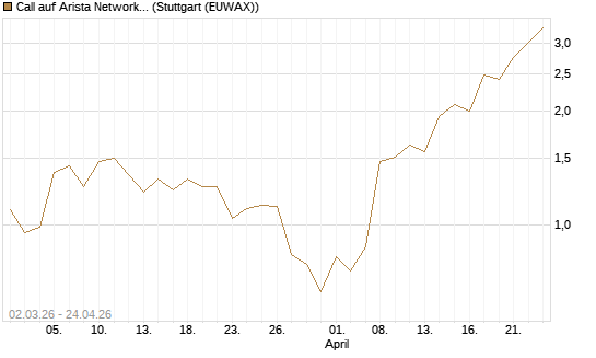 Call auf Arista Networks Inc [J.P. Morgan Structured Products B.V.] Chart