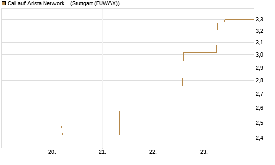 Call auf Arista Networks Inc [J.P. Morgan Structured Products B.V.] Chart