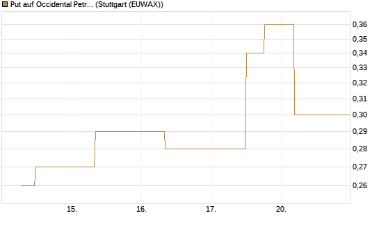 Put auf Occidental Petroleum Corp. [J.P. Morgan Structured Products B.V.] Chart