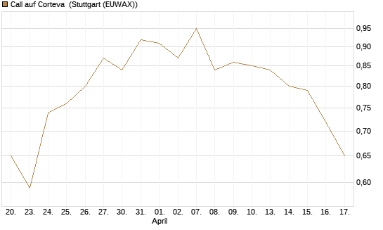 Call auf Corteva [J.P. Morgan Structured Products B.V.] Chart