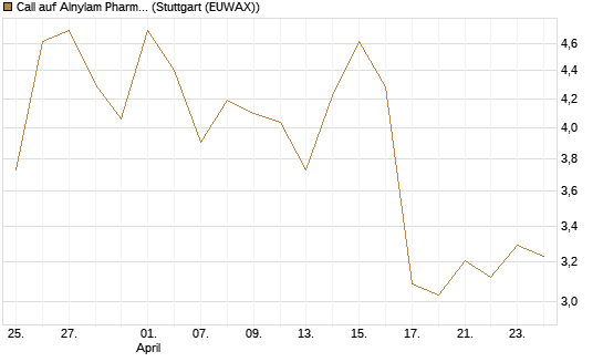 Call auf Alnylam Pharmaceuticals [J.P. Morgan Structured Products B.V.] Chart