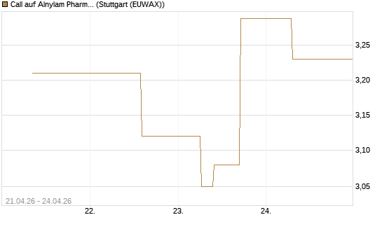 Call auf Alnylam Pharmaceuticals [J.P. Morgan Structured Products B.V.] Chart