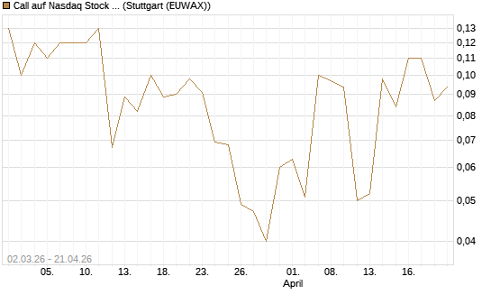 Call auf Nasdaq Stock Market [J.P. Morgan Structured Products B.V.] Chart